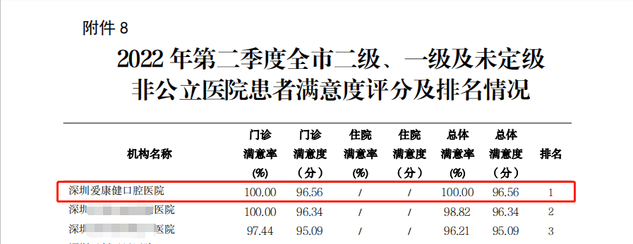 喜讯！爱康健口腔医院荣获全市非公立医院满意度排名前三