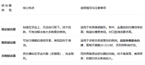 深圳牙齒矯正價錢