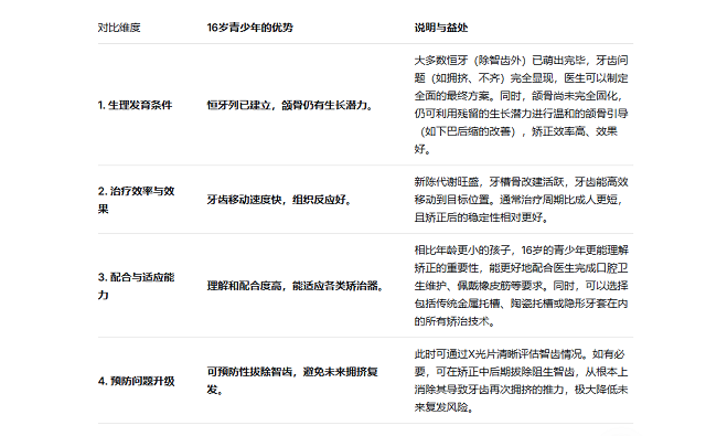 16歲矯正牙齒需要多少錢