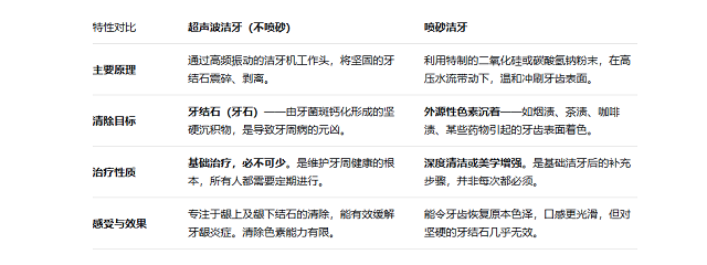 洗牙噴砂與不噴砂的區別