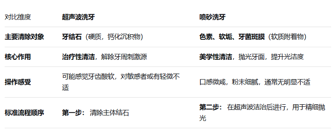 噴砂洗牙和超聲波洗牙有什麼區別