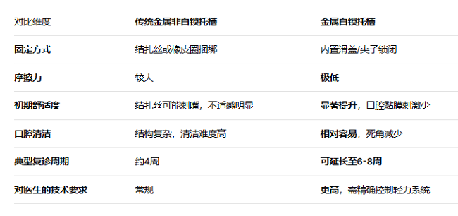 金屬托槽矯正和自鎖托槽矯正區別