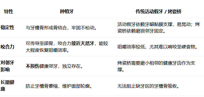 種植牙的咀嚼能力如何