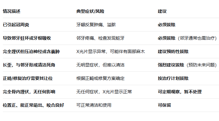 智齒一定要拔牙嗎