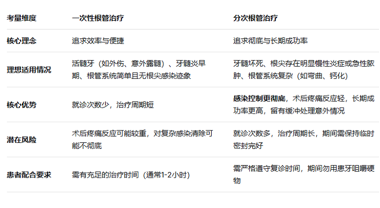 根管治療兩種方案對比分析