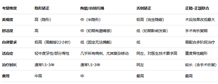 牙齒矯正哪種牙套比較好