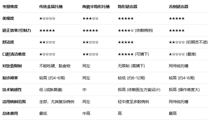 金屬牙套和隱形牙套哪個好