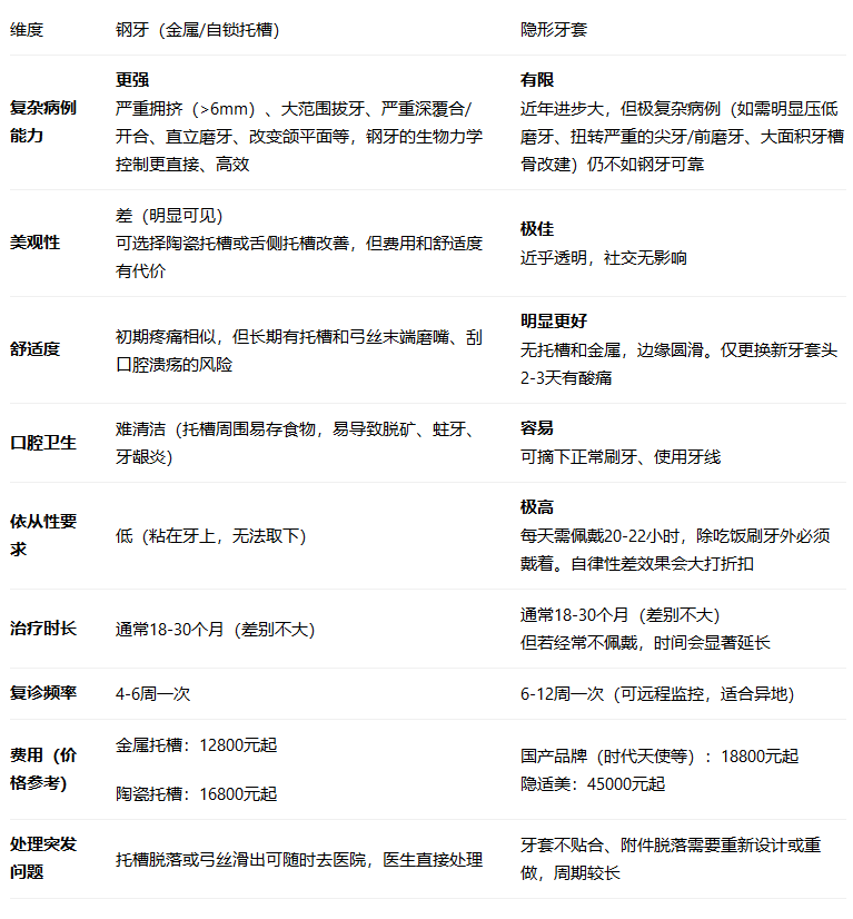 隱形牙套和傳統鋼套的區別