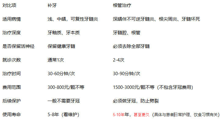 補牙和根管治療的區別