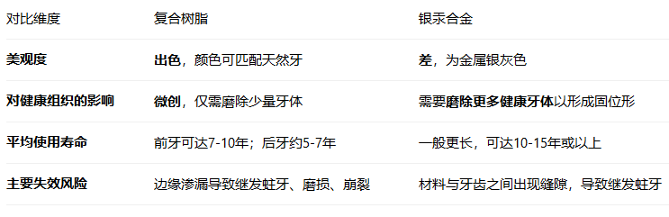 銀汞補牙和樹脂補牙的區別