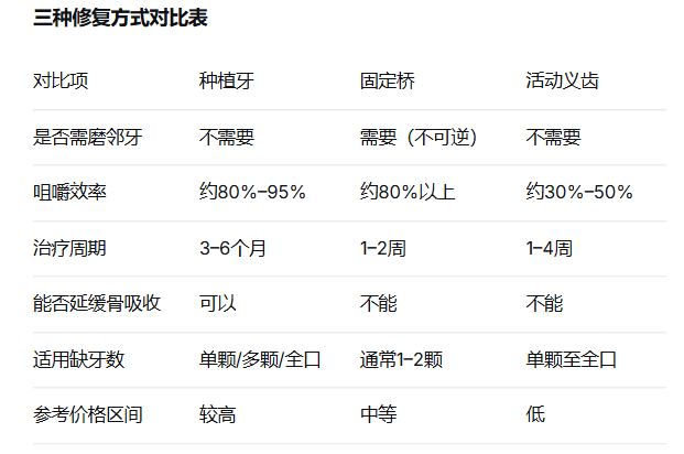 種植牙、固定橋和活動牙哪個好