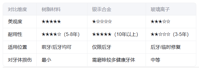 補牙齒的材料哪種好