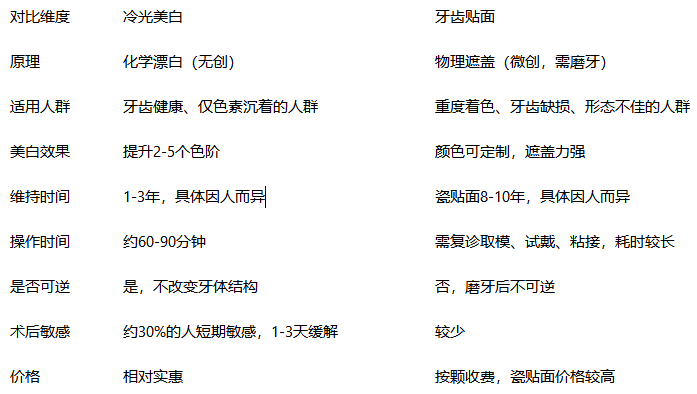 牙齒貼面和冷光美白哪個好