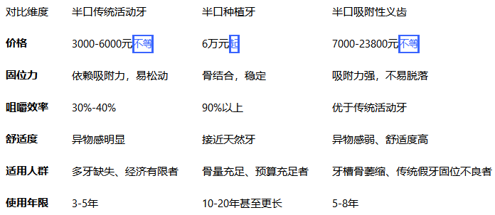 半口缺牙選擇活動牙好還是種植牙好