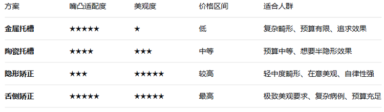 牙齒矯正方式有哪些