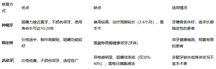 牙齒缺失哪種修複好