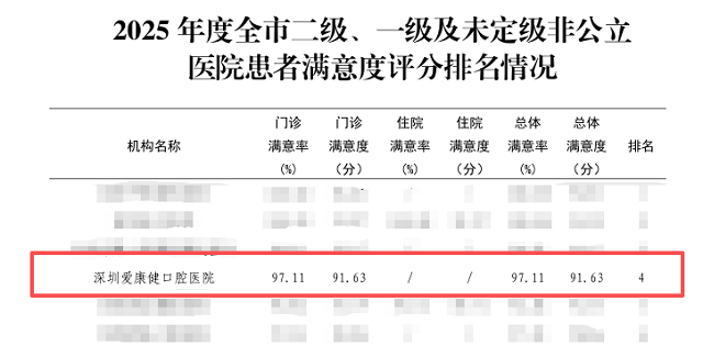 愛康健患者滿意度高