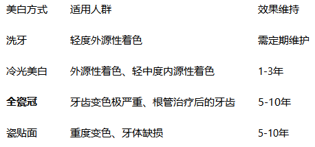牙齒美白哪種方式好